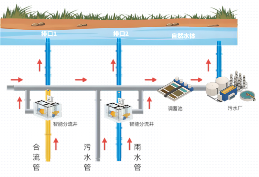 河湖生态治理的前提——岸上控源截污
